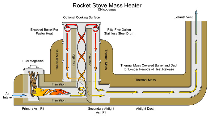 rocket-stove-doorsnede