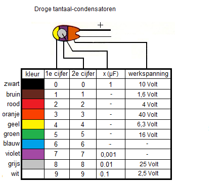 kleurkode-tantaal-condensator